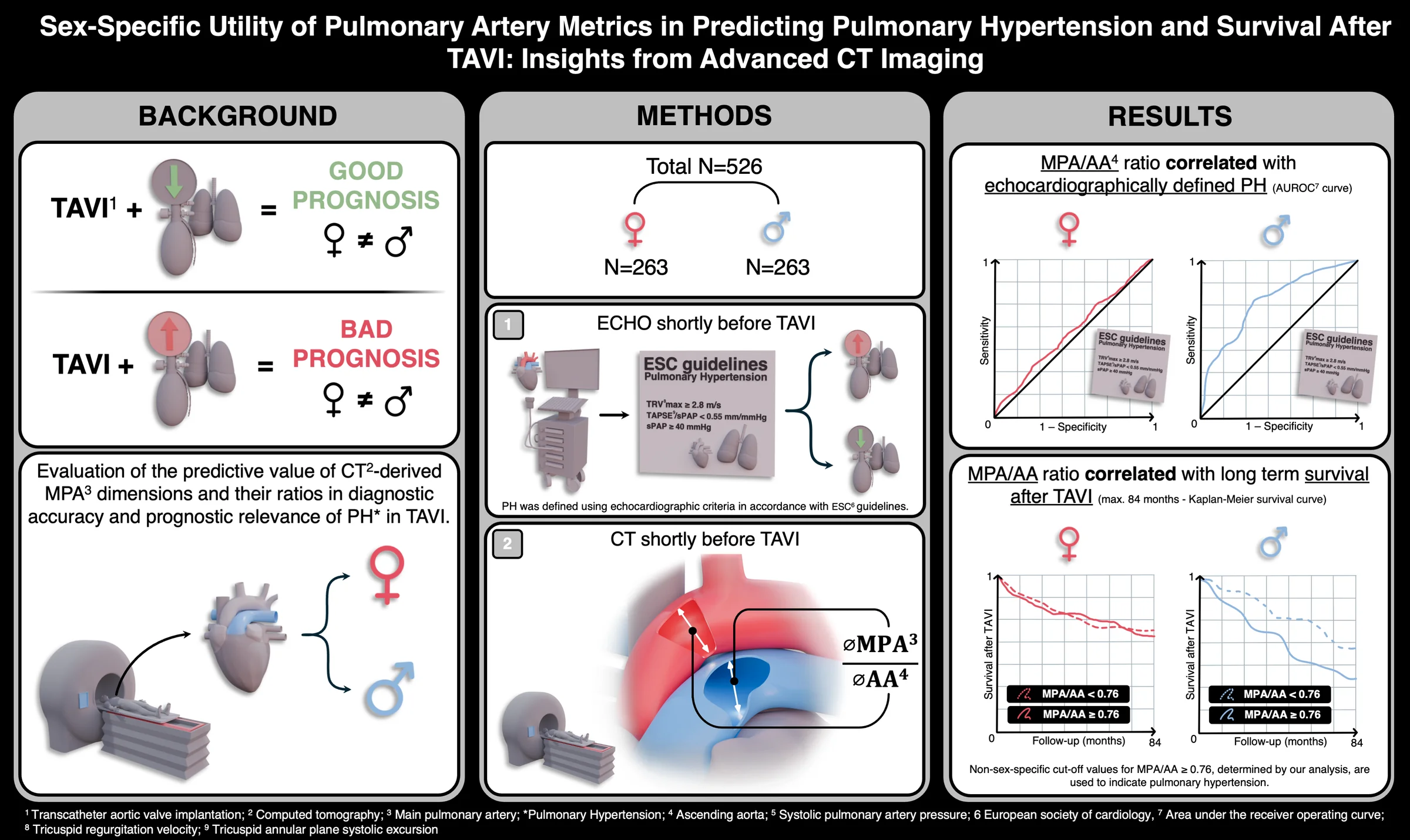 Sex-Specific Utility of Pulmonary Artery Metrics in Predicting Pulmonary Hypertension and Survival After TAVI