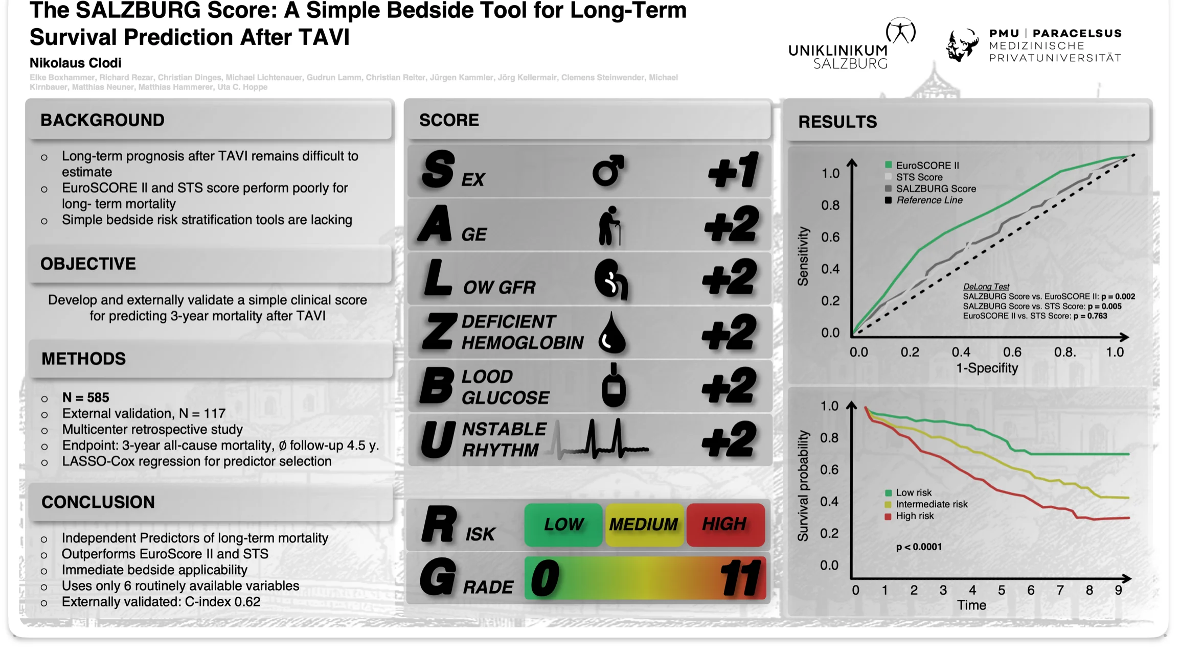 SALZBURG Score — Bedside Tool for Survival Prediction After TAVI