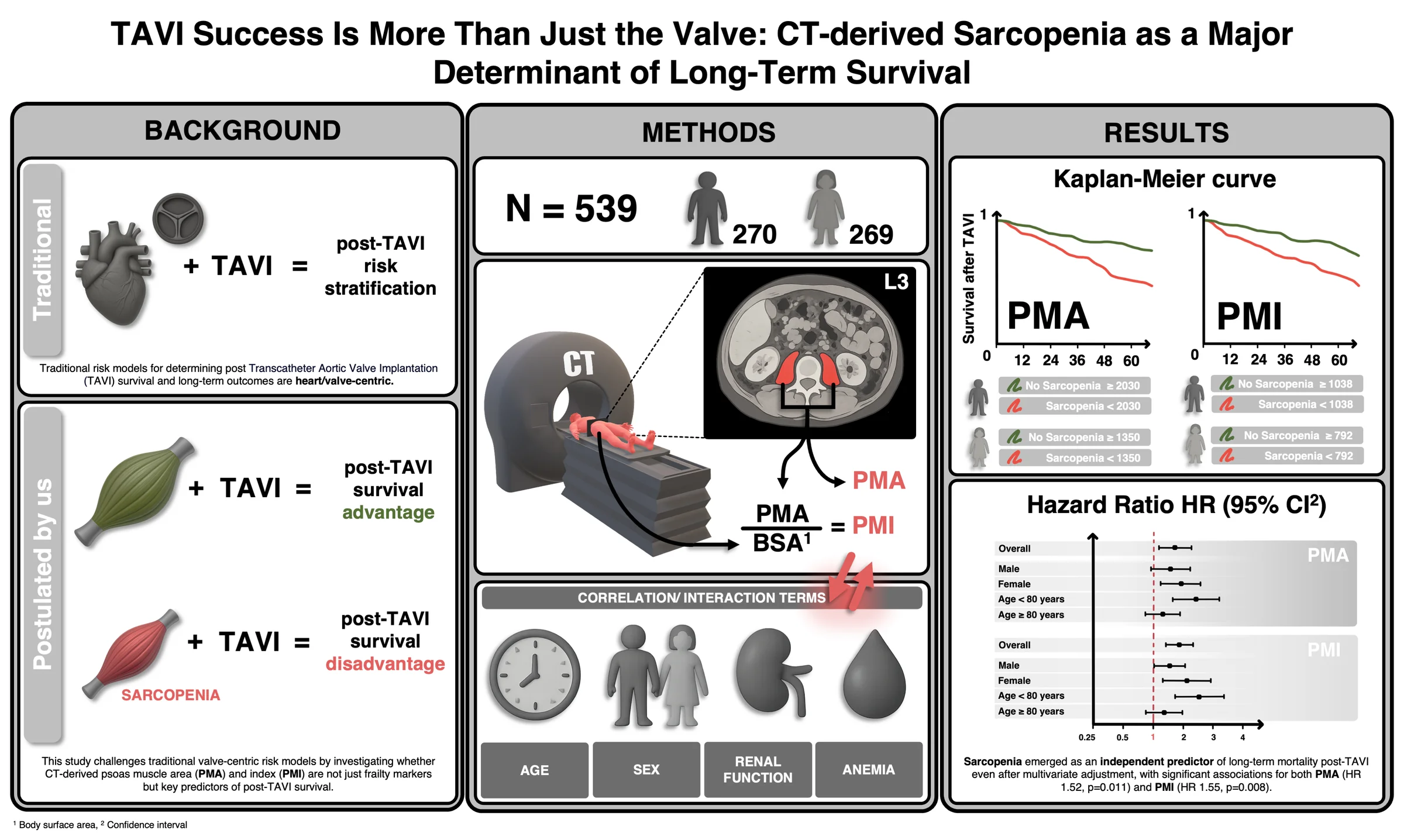 TAVI Success Is More Than Just the Valve — CT-Derived Sarcopenia as a Determinant of Long-Term Survival