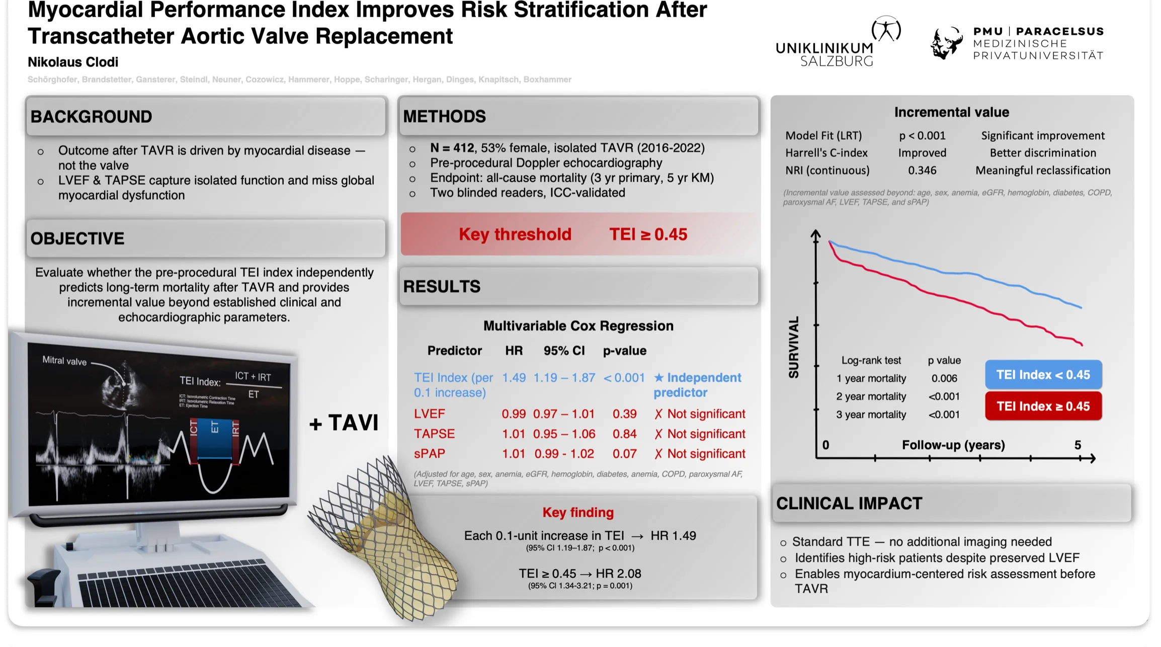 Myocardial Performance Index (TEI) Improves Risk Stratification After TAVR
